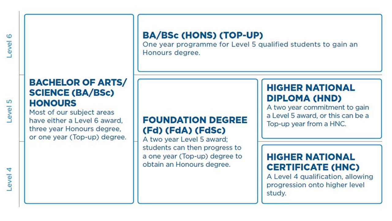 UCEN Manchester info graphic courses overview